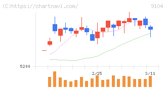 商船三井(9104)の日足チャート