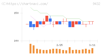 日本電信電話(9432)の日足チャート