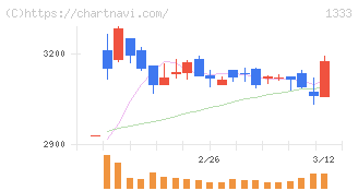 マルハニチロ(1333)の日足チャート