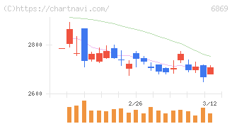 シスメックス(6869)の日足チャート