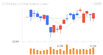 東海理化(6995)の日足チャート