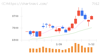 川崎重工業(7012)の日足チャート