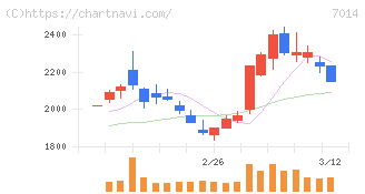 名村造船所(7014)の日足チャート