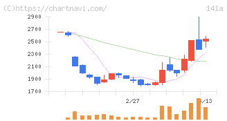 トライアルホールディングス(141A)の日足チャート