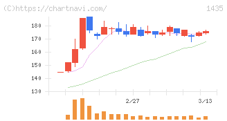 ｒｏｂｏｔ　ｈｏｍｅ(1435)の日足チャート