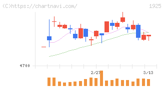 大和ハウス工業(1925)の日足チャート