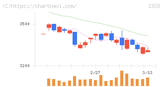 積水ハウス(1928)の日足チャート