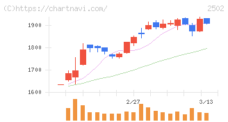 アサヒグループホールディングス(2502)の日足チャート