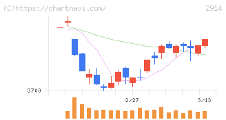 ＪＴ(2914)の日足チャート
