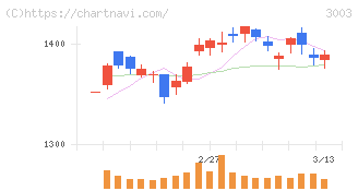 ヒューリック(3003)の日足チャート