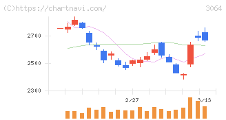 ＭｏｎｏｔａＲＯ(3064)の日足チャート