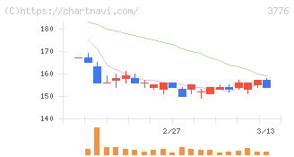 ブロードバンドタワー(3776)の日足チャート