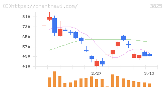 リミックスポイント(3825)の日足チャート