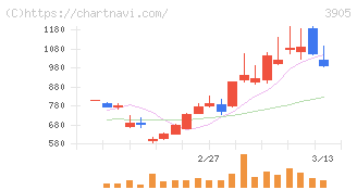 データセクション(3905)の日足チャート