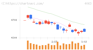 信越化学工業(4063)の日足チャート