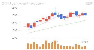 ライトワークス(4267)の日足チャート