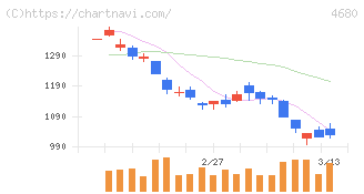 ラウンドワン(4680)の日足チャート
