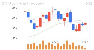 サークレイス(5029)の日足チャート