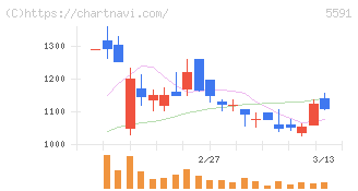 ＡＶＩＬＥＮ(5591)の日足チャート