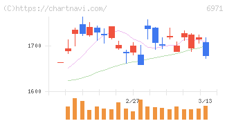 京セラ(6971)の日足チャート