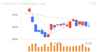 リコー(7752)の日足チャート