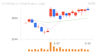 三菱商事(8058)の日足チャート