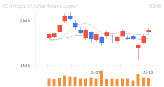 三菱ＵＦＪフィナンシャル・グループ(8306)の日足チャート