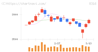 三井住友フィナンシャルグループ(8316)の日足チャート