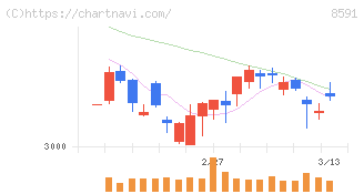 オリックス(8591)の日足チャート