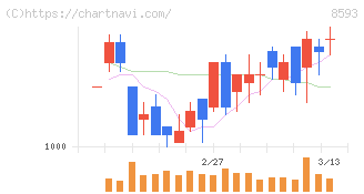 三菱ＨＣキャピタル(8593)の日足チャート