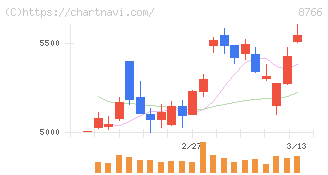 東京海上ホールディングス(8766)の日足チャート