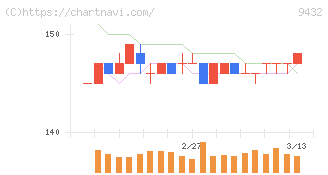 日本電信電話(9432)の日足チャート
