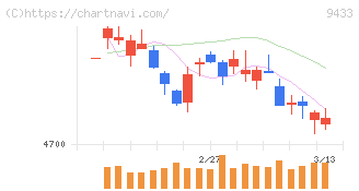 ＫＤＤＩ(9433)の日足チャート