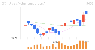 沖縄セルラー電話(9436)の日足チャート