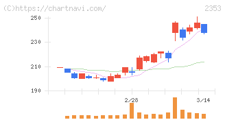 日本駐車場開発(2353)の日足チャート