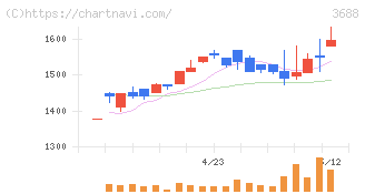 ＣＡＲＴＡ　ＨＯＬＤＩＮＧＳ(3688)の日足チャート