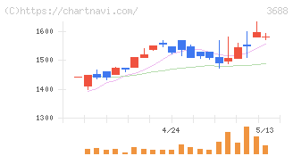 ＣＡＲＴＡ　ＨＯＬＤＩＮＧＳ(3688)の日足チャート