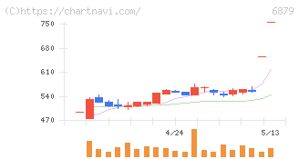 ＩＭＡＧＩＣＡ　ＧＲＯＵＰ(6879)の日足チャート