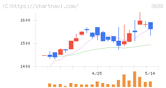 ＣＡＲＴＡ　ＨＯＬＤＩＮＧＳ(3688)の日足チャート