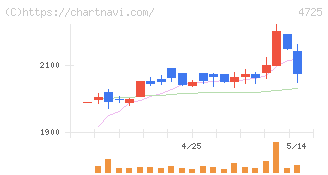 ＣＡＣ　Ｈｏｌｄｉｎｇｓ(4725)の日足チャート
