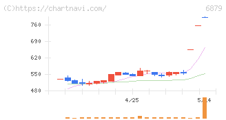 ＩＭＡＧＩＣＡ　ＧＲＯＵＰ(6879)の日足チャート