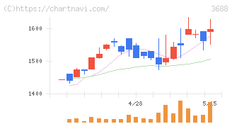 ＣＡＲＴＡ　ＨＯＬＤＩＮＧＳ(3688)の日足チャート