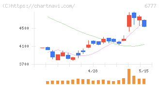ｓａｎｔｅｃ　Ｈｏｌｄｉｎｇｓ(6777)の日足チャート