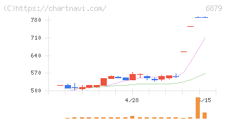 ＩＭＡＧＩＣＡ　ＧＲＯＵＰ(6879)の日足チャート