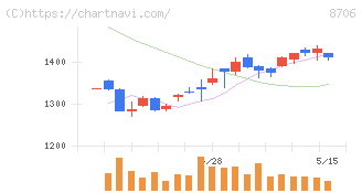 極東証券(8706)の日足チャート