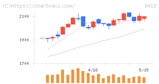 Ｕ－ＮＥＸＴ　ＨＯＬＤＩＮＧＳ(9418)の日足チャート