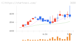 ＣＡＲＴＡ　ＨＯＬＤＩＮＧＳ(3688)の日足チャート