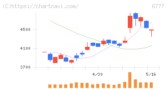ｓａｎｔｅｃ　Ｈｏｌｄｉｎｇｓ(6777)の日足チャート