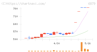 ＩＭＡＧＩＣＡ　ＧＲＯＵＰ(6879)の日足チャート