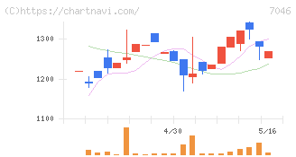 ＴＤＳＥ(7046)の日足チャート